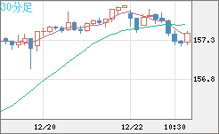 米ドル/円チャート（USD/JPY）30分足