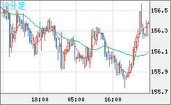 米ドル/円チャート（USD/JPY）30分足