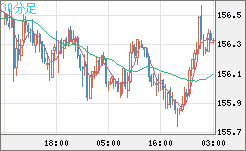 米ドル/円チャート（USD/JPY）30分足