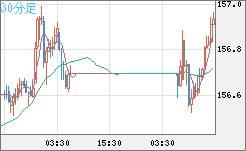 米ドル/円チャート(USD/JPY)30分足