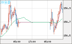 米ドル/円チャート(USD/JPY)30分足