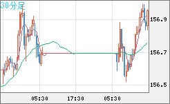 米ドル/円チャート（USD/JPY）30分足