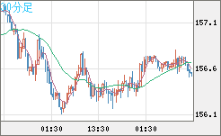 米ドル/円チャート（USD/JPY）30分足
