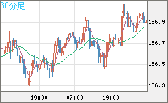 米ドル/円チャート（USD/JPY）30分足