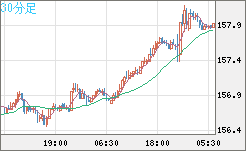 米ドル/円チャート(USD/JPY)30分足