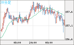 米ドル/円チャート(USD/JPY)30分足