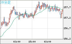 米ドル/円チャート(USD/JPY)30分足