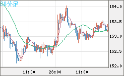 米ドル/円チャート(USD/JPY)30分足