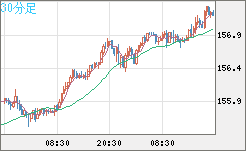 米ドル/円チャート（USD/JPY）30分足
