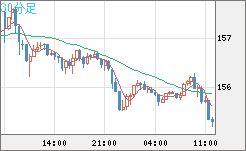 米ドル/円チャート（USD/JPY）30分足