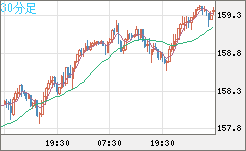 米ドル/円チャート（USD/JPY）30分足