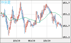 米ドル/円チャート（USD/JPY）30分足