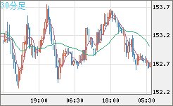 米ドル/円チャート（USD/JPY）30分足