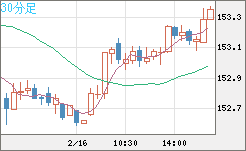 米ドル/円チャート（USD/JPY）30分足