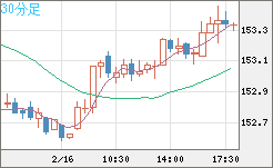 米ドル/円チャート（USD/JPY）30分足