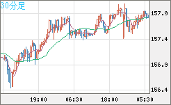 米ドル/円チャート（USD/JPY）30分足