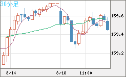 米ドル/円チャート（USD/JPY）30分足