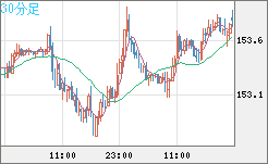 米ドル/円チャート（USD/JPY）30分足