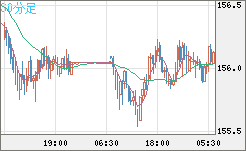 米ドル/円チャート(USD/JPY)30分足