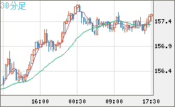 米ドル/円チャート（USD/JPY）30分足