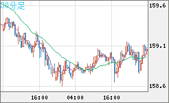 米ドル/円チャート(USD/JPY)30分足