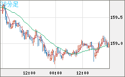 米ドル/円チャート(USD/JPY)30分足