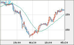 米ドル/円チャート(USD/JPY)30分足