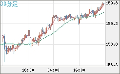米ドル/円チャート(USD/JPY)30分足