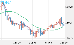 米ドル/円チャート（USD/JPY）30分足