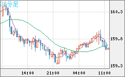 米ドル/円チャート(USD/JPY)30分足