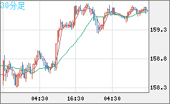 米ドル/円チャート（USD/JPY）30分足