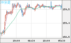 米ドル/円チャート（USD/JPY）30分足