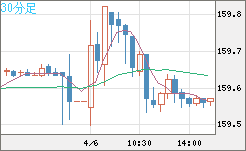 米ドル/円チャート（USD/JPY）30分足