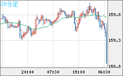 米ドル/円チャート（USD/JPY）30分足