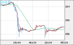 米ドル/円チャート（USD/JPY）30分足