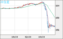 米ドル/円チャート（USD/JPY）30分足