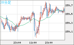 米ドル/円チャート（USD/JPY）30分足