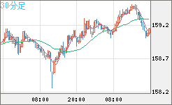 米ドル/円チャート（USD/JPY）30分足