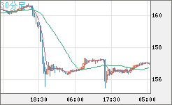 米ドル/円チャート（USD/JPY）30分足