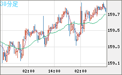 米ドル/円チャート（USD/JPY）30分足