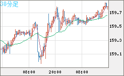 米ドル/円チャート（USD/JPY）30分足