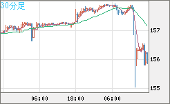米ドル/円チャート（USD/JPY）30分足