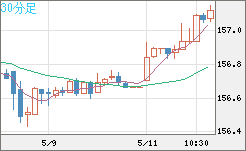 米ドル/円チャート(USD/JPY)30分足