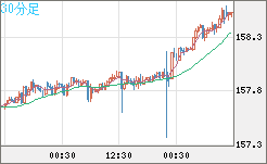 米ドル/円チャート(USD/JPY)30分足