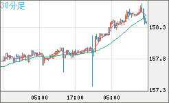 米ドル/円チャート（USD/JPY）30分足