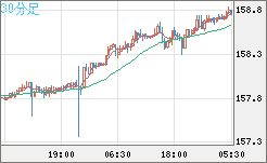 米ドル/円チャート（USD/JPY）30分足