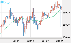 米ドル/円チャート（USD/JPY）30分足