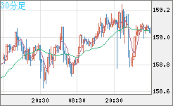 米ドル/円チャート(USD/JPY)30分足