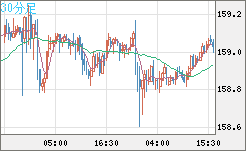 米ドル/円チャート(USD/JPY)30分足