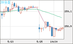 米ドル/円チャート(USD/JPY)30分足